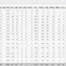 박찬호 메이저리그 통산 기록 이미지