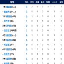 [시범경기]3월16일 한화이글스 vs 롯데 8:2 「승」(하주석3점홈런,임종찬 1점홈런) 이미지