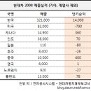 수입차 한국오면 몸값 부푼다? 한국차도 한국에서 팔 땐.... 이미지