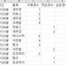 엑셀서식좀 질문해도되나요? 이미지