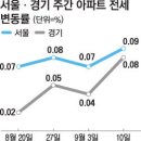 8,29대책 이후 예상거래흐름과 송도 급급매분양권 투자타이밍및 시기(2010년 9월13일 자료) 이미지