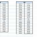 2026-2 미래인재센터 27기 합격자 명단 및 안내 사항 이미지