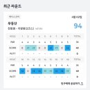무등산 골프존 | 무등산 cc 후기 (최근 리모델링 후 방문, 드디어 내 실력도 리모델링?!)