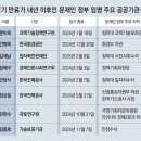 公기관장 288명이 ‘문재인 임명’ 인사, 현정부 임명은 58명 이미지