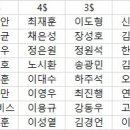 (써드)한화팬이 짜는 25달러 라인업 이미지