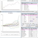 주식관심종목간의 상관계수 및 베타계수를 수치및차트로서 보여주는 프로그램 이미지