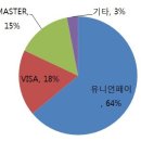 초고속 성장하는 중국 신용카드시장 이미지