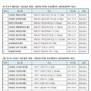 □ㅡ부산시 9)해운대구 10)사하구 11)금정구 의료법인현황( 2024.7월-행안부 LOCALDATA) 이미지