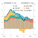 24.4월 ‘한국경제號’ 항해: 반도체·미국發 경기 개선, 물가는 기조 둔화 속 불확실성 증대 이미지