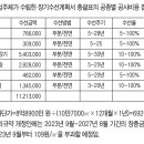 [배진호의 아파트 회계 및 세무 - 227] - 장기수선충당금 잘못 부과한 실무 사례 해설 이미지