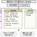 수주