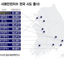 '서울·경기' 제친 '세종' 살기 좋은 도시 1위로..꼴찌는 어디 이미지