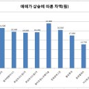 Re:Re:지금 상승기에 황금동 캐슬이 못따라가는(?) 이유가 뭘까요? 이미지