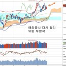 해외증시 호조와 정책수혜주 재부각, 랠리 앞둔 시장의 변화 이미지