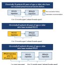 성인 폐구균(PCV13&amp;PPSV23)접종방법 이미지