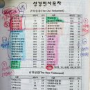 「성경」은