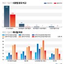 중국뉴스 | 텐센트 지금 사도 되나 고민된다면... 미국과 비교해본 중국 첨단기술주 | 뉴스핌 이미지