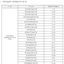 한국신발피혁연구소(한국소재융합연구원) | [2024년도] 비영리기관인 연구개발기관별 간접비고시비율(제114조제2항관련)