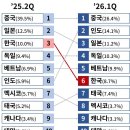 대미 실효관세율 순위 (1분기) 이미지