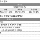 아파트 외부회계감사 결과 분석-현금흐름표 미작성·회계자료 누락 등 20% 부적합 이미지