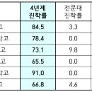 2024 지역별 주요 고등학교 진학률 및 재수비율 - 대전 이미지