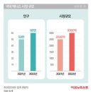 남선공원종합체육관 골프연습장(가상장비활용) | 늘어나는 테니스 인구!스크린 테니스 창업? 어디가 좋을까?
