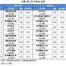 서울 최고가 아파트 순위 변경… 뚝섬 뜨고, 강남 지고 이미지