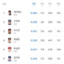 타율 탑10에 4명.. 이미지