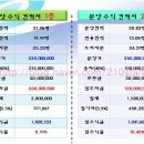 인천상가-노스페이스,블랙야크,네파,연수익8~11%선임대상가 투자하실분 이미지