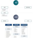 Re: 보건복지부 조직도(2024년 9월 27일 최종 수정일) 이미지