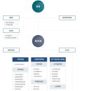 Re: 보건복지부 조직도(2024년 9월 27일 최종 수정일) 이미지