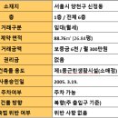 목동퍼스트부동산중개 네이버블로그