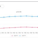 요즘 소 키우시는 분들....엄청 어렵다고 하던데요...??? 이미지