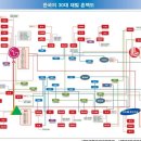 대한민국 기득권의 실체 - 기득권 정제계 혼맥도 총망라.~~~퍼온글. 이미지