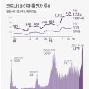 오늘 1천100명대..수도권 이어 비수도권도 확산세, 델타변이 비상 이미지