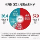 이재명 사법리스크 57.9% 속…이상민 국민의힘 입당 52.2% &#34;찬성&#34; [데일리안 여론조사] 이미지