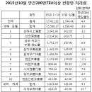 쉬핑데일리 - 20/11/2015 이미지