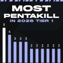 [LOL] 26년 펜타킬 순위 이미지
