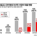 새마을금고 관리형토지신탁 대출 4년새 16조 늘어 이미지