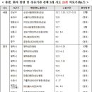 동탄서울아산내과의원 이미지