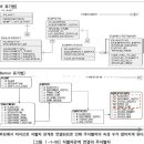 DATABASE ④ 관계형 데이터 모델링 | [SQLD] 1-1. 데이터 모델링의 이해