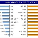 전세난에 집 산다…서울 아파트값 44주째 상승 이미지