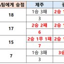 재미로 보는 강등경쟁팀의 획득한 승점 비교 이미지