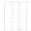시차조정