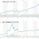 미국 나스닥지수 vs 중국 상해종합주가지수 이미지