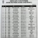 남자U 18 국가 대표팀 2023년 3차 국내 훈련선수 명단(파주 NFC) 이미지