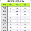 여조결과로 보는 예상 의석수 이미지