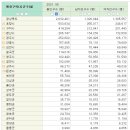 경상북도, 경상남도의 시군별 주민등록인구 이미지