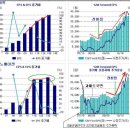 LG화학, SK이노베이션, 두산중공업 주가가 거꾸로 가는 이유 이미지