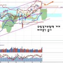 투신매도 강화와 주식형펀드, 아이폰7 출시와 LG전자 이미지